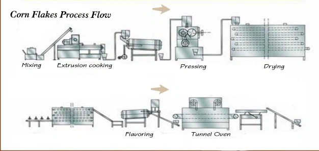 corn flake machine work flow corn flake machine work flow